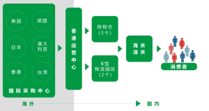 成熟物流倉儲服務