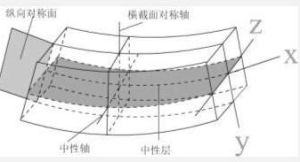 平面彎曲 平面彎曲