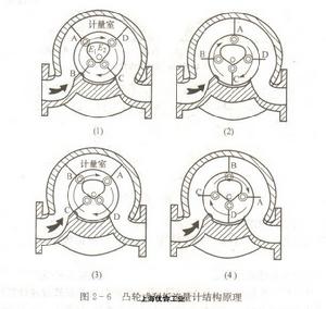 凸輪式刮板流量計