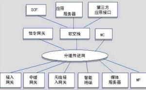 網路分層 網路分層