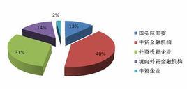 外債結構 外債結構