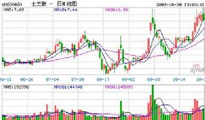 士蘭微股價走勢圖