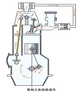 強制式曲軸箱通風