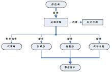 庫存商品核算示例