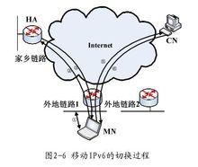 移動IPv6的切換過程