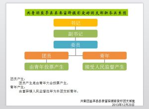 團支部職務關係結構圖