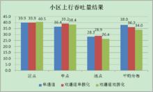 圖4  各方案小區上行吞吐量結果
