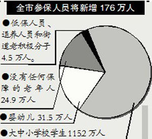 （圖）全面推行城鎮居民基本醫療保險