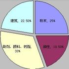 產品產值 產品產值
