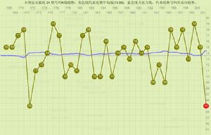 浙江20選5號碼k線圖