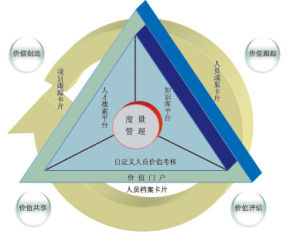 人員價值 人員價值