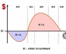 產生命周期曲線
