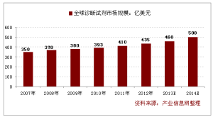 2013年全球診斷試劑市場規模約為460億美元