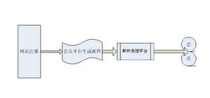 許可式郵件行銷的流程