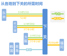 從各地到下關的所需時間