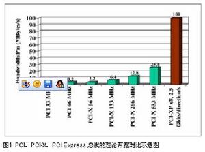 PCI Express接口