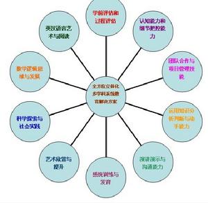 石家莊贏在起點美國幼稚園