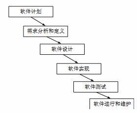 採用瀑布模型的軟體過程