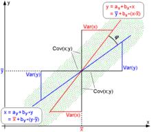 圖2.幾何解釋——皮爾遜相關係數