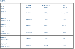TGD-22MC 台式大容量冷凍離心機適配轉子