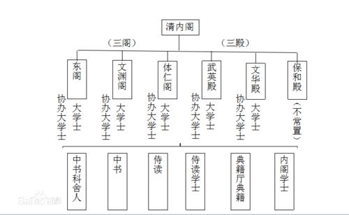 清代內閣的官員組成一覽圖