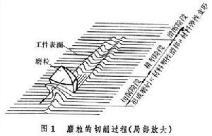 磨削原理