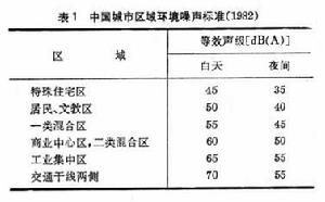 建築噪聲容許標準