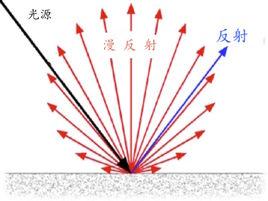 漫反射塗料 漫反射塗料