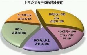 資產減值 資產減值