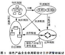 綠色產品全生命周期設計工作流管理模型