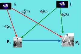 雙差相位觀測 雙差相位觀測