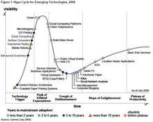 2008年Gartner曲線