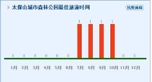 太保山城市森林公園最佳旅遊時間