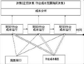 作業成本核算模型