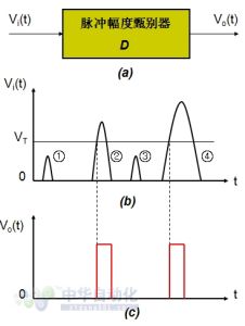 圖1 脈衝幅度甄別器工作原理