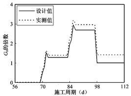施工荷載 施工荷載