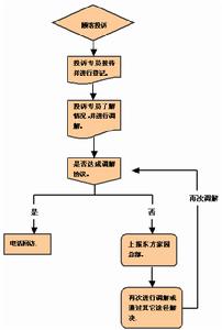 顧客投訴行為管理