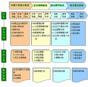 企業管理診斷的關鍵流程——來自合易諮詢