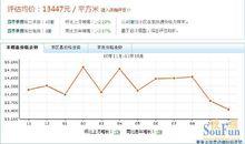 四季景園價格走勢圖