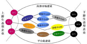 生態型企業示意圖