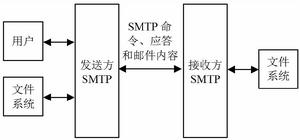圖1 SMTP通信模型