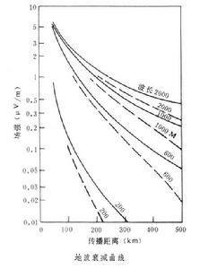 地波傳播 地波傳播
