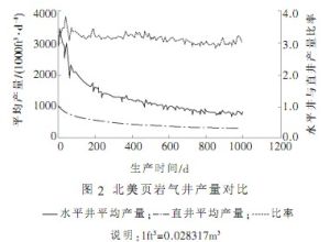 北美頁岩氣井對比