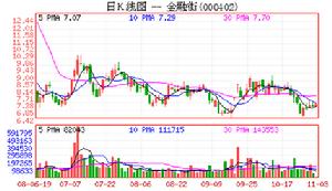 攤薄後每股收益