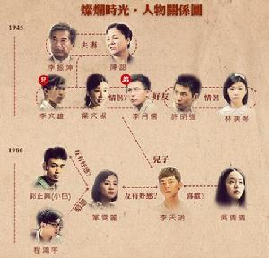 燦爛時光[鄭文堂電視劇《燦爛時光》]