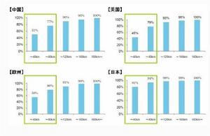 平均車日行程調查