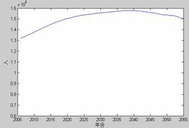 人口預測 人口預測