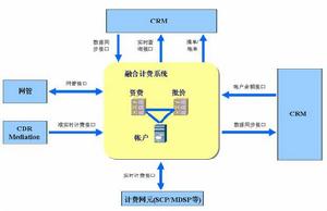 CBE[融合計費引擎]