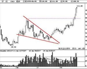 下降楔形 下降楔形