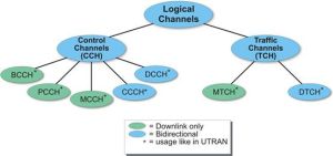 業務信道 業務信道